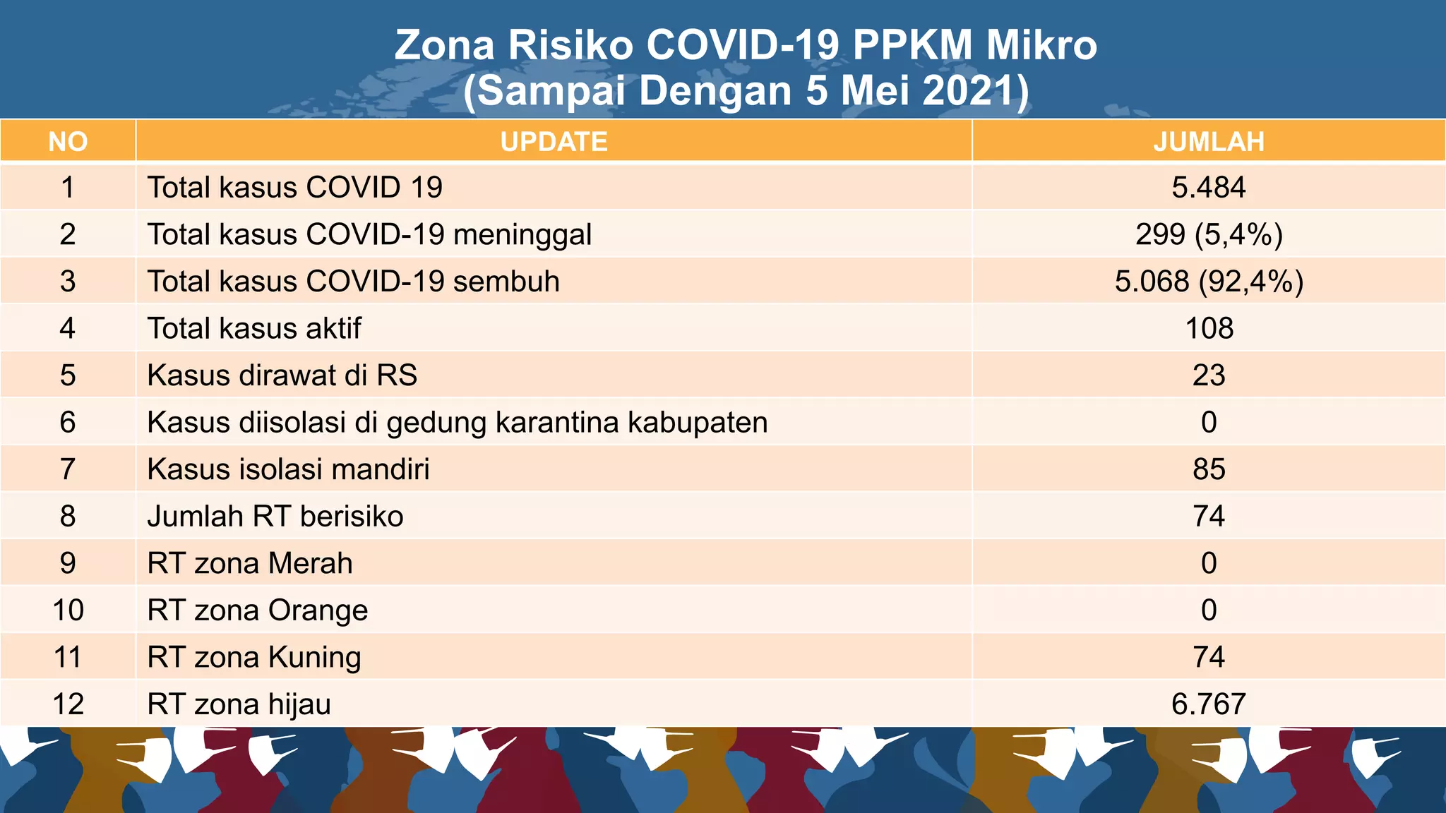 Zona Risiko COVID-19 PPKM Mikro
(Sampai Dengan 5 Mei 2021)
NO UPDATE JUMLAH
1 Total kasus COVID 19 5.484
2 Total kasus COVID-19 meninggal 299 (5,4%)
3 Total kasus COVID-19 sembuh 5.068 (92,4%)
4 Total kasus aktif 108
5 Kasus dirawat di RS 23
6 Kasus diisolasi di gedung karantina kabupaten 0
7 Kasus isolasi mandiri 85
8 Jumlah RT berisiko 74
9 RT zona Merah 0
10 RT zona Orange 0
11 RT zona Kuning 74
12 RT zona hijau 6.767
 