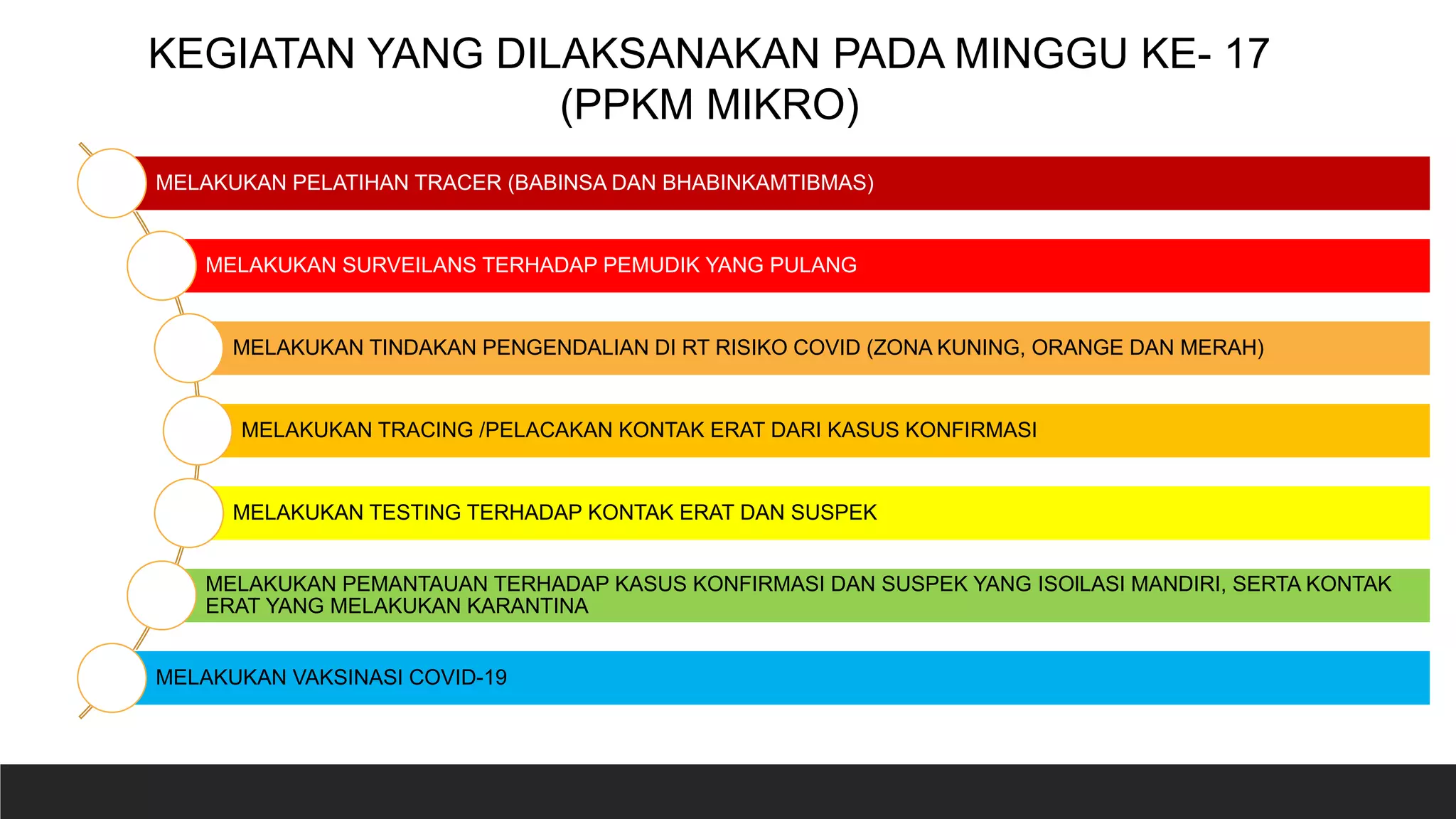 MELAKUKAN PELATIHAN TRACER (BABINSA DAN BHABINKAMTIBMAS)
MELAKUKAN SURVEILANS TERHADAP PEMUDIK YANG PULANG
MELAKUKAN TINDAKAN PENGENDALIAN DI RT RISIKO COVID (ZONA KUNING, ORANGE DAN MERAH)
MELAKUKAN TRACING /PELACAKAN KONTAK ERAT DARI KASUS KONFIRMASI
MELAKUKAN TESTING TERHADAP KONTAK ERAT DAN SUSPEK
MELAKUKAN PEMANTAUAN TERHADAP KASUS KONFIRMASI DAN SUSPEK YANG ISOlLASI MANDIRI, SERTA KONTAK
ERAT YANG MELAKUKAN KARANTINA
MELAKUKAN VAKSINASI COVID-19
KEGIATAN YANG DILAKSANAKAN PADA MINGGU KE- 17
(PPKM MIKRO)
 