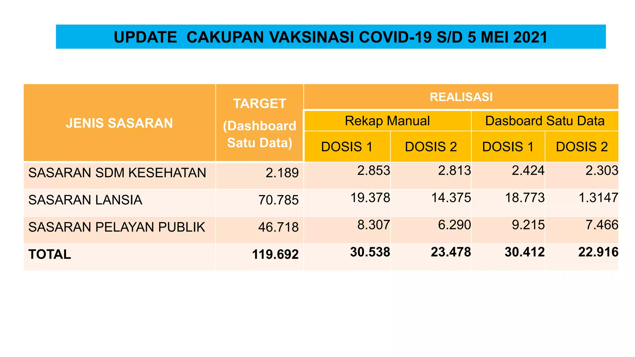 UPDATE CAKUPAN VAKSINASI COVID-19 S/D 5 MEI 2021
JENIS SASARAN
TARGET
(Dashboard
Satu Data)
REALISASI
Rekap Manual Dasboard Satu Data
DOSIS 1 DOSIS 2 DOSIS 1 DOSIS 2
SASARAN SDM KESEHATAN 2.189 2.853 2.813 2.424 2.303
SASARAN LANSIA 70.785 19.378 14.375 18.773 1.3147
SASARAN PELAYAN PUBLIK 46.718 8.307 6.290 9.215 7.466
TOTAL 119.692 30.538 23.478 30.412 22.916
 