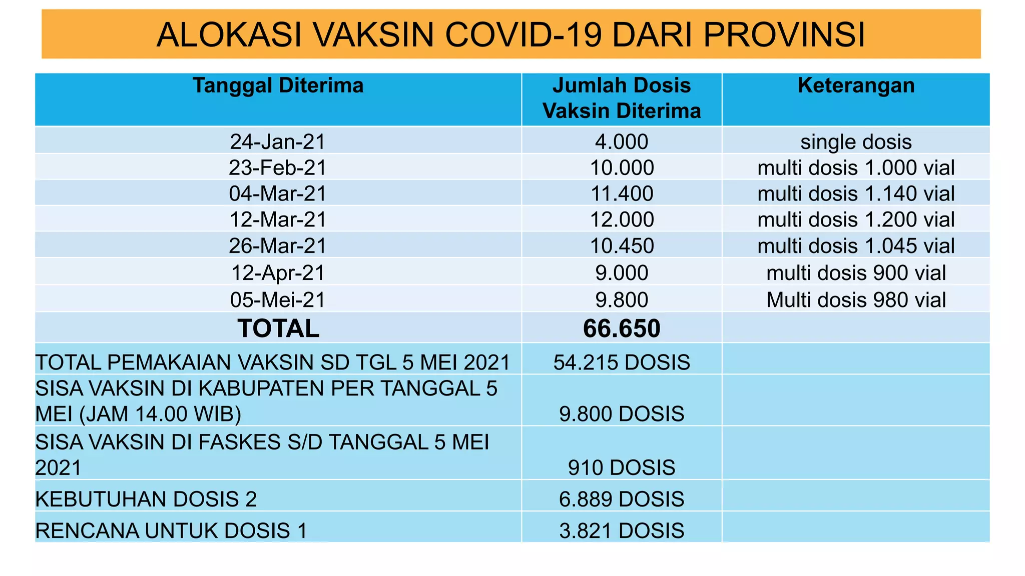 ALOKASI VAKSIN COVID-19 DARI PROVINSI
Tanggal Diterima Jumlah Dosis
Vaksin Diterima
Keterangan
24-Jan-21 4.000 single dosis
23-Feb-21 10.000 multi dosis 1.000 vial
04-Mar-21 11.400 multi dosis 1.140 vial
12-Mar-21 12.000 multi dosis 1.200 vial
26-Mar-21 10.450 multi dosis 1.045 vial
12-Apr-21 9.000 multi dosis 900 vial
05-Mei-21 9.800 Multi dosis 980 vial
TOTAL 66.650
TOTAL PEMAKAIAN VAKSIN SD TGL 5 MEI 2021 54.215 DOSIS
SISA VAKSIN DI KABUPATEN PER TANGGAL 5
MEI (JAM 14.00 WIB) 9.800 DOSIS
SISA VAKSIN DI FASKES S/D TANGGAL 5 MEI
2021 910 DOSIS
KEBUTUHAN DOSIS 2 6.889 DOSIS
RENCANA UNTUK DOSIS 1 3.821 DOSIS
 