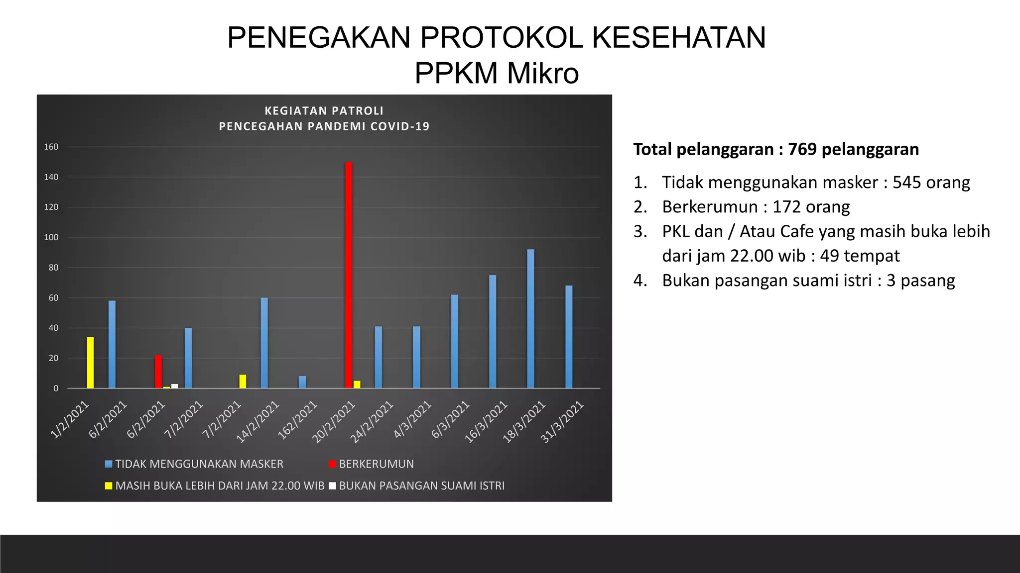 PENEGAKAN PROTOKOL KESEHATAN
PPKM Mikro
0
20
40
60
80
100
120
140
160
KEGIATAN PATROLI
PENCEGAHAN PANDEMI COVID-19
TIDAK MENGGUNAKAN MASKER BERKERUMUN
MASIH BUKA LEBIH DARI JAM 22.00 WIB BUKAN PASANGAN SUAMI ISTRI
Total pelanggaran : 769 pelanggaran
1. Tidak menggunakan masker : 545 orang
2. Berkerumun : 172 orang
3. PKL dan / Atau Cafe yang masih buka lebih
dari jam 22.00 wib : 49 tempat
4. Bukan pasangan suami istri : 3 pasang
 
