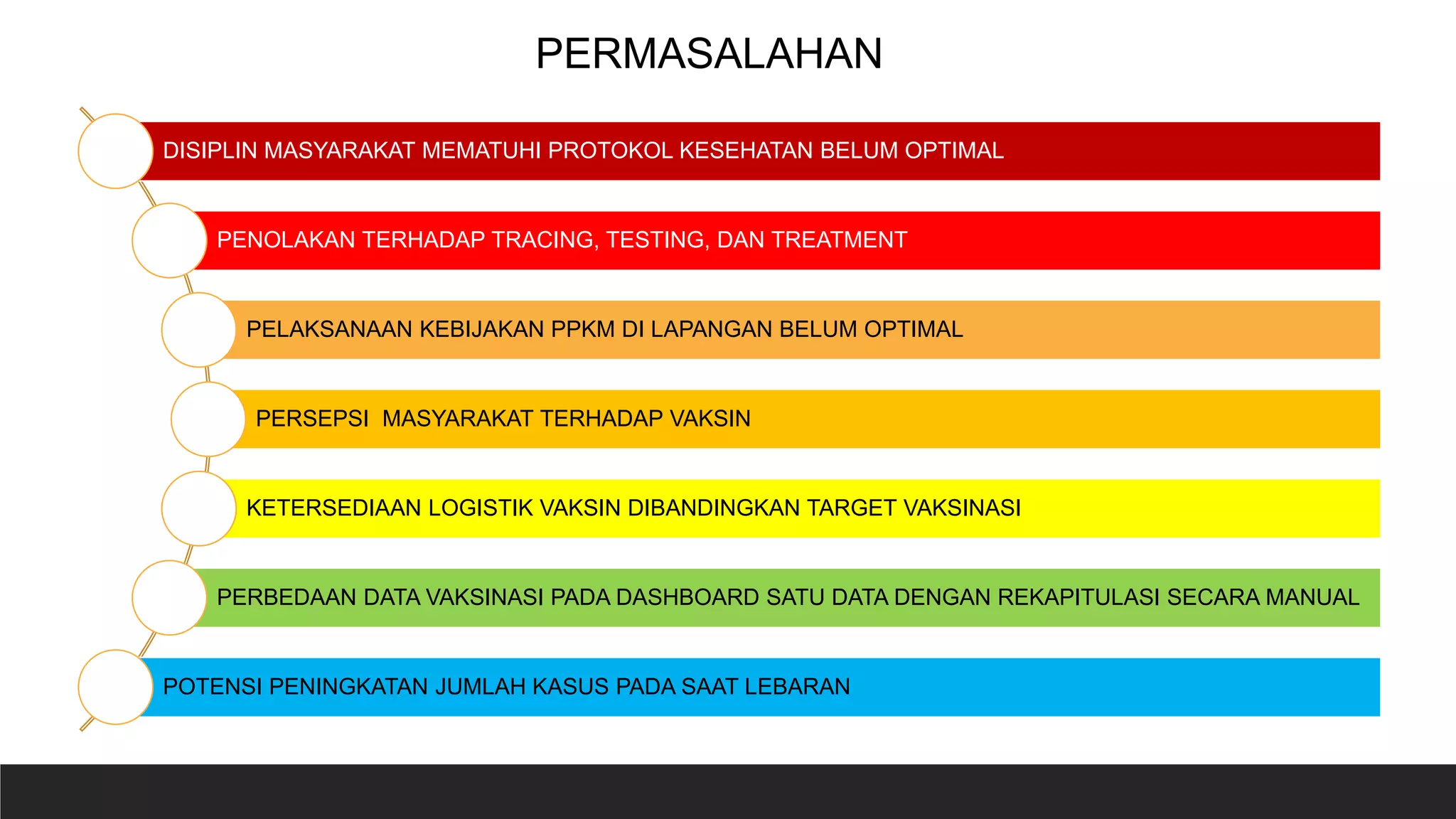 DISIPLIN MASYARAKAT MEMATUHI PROTOKOL KESEHATAN BELUM OPTIMAL
PENOLAKAN TERHADAP TRACING, TESTING, DAN TREATMENT
PELAKSANAAN KEBIJAKAN PPKM DI LAPANGAN BELUM OPTIMAL
PERSEPSI MASYARAKAT TERHADAP VAKSIN
KETERSEDIAAN LOGISTIK VAKSIN DIBANDINGKAN TARGET VAKSINASI
PERBEDAAN DATA VAKSINASI PADA DASHBOARD SATU DATA DENGAN REKAPITULASI SECARA MANUAL
POTENSI PENINGKATAN JUMLAH KASUS PADA SAAT LEBARAN
PERMASALAHAN
 