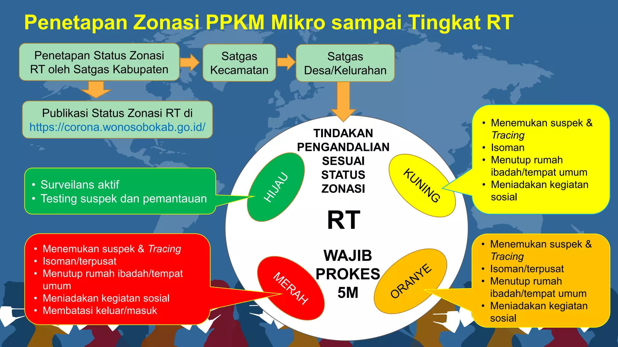 Penetapan Zonasi PPKM Mikro sampai Tingkat RT
WAJIB
PROKES
5M
• Surveilans aktif
• Testing suspek dan pemantauan
• Menemukan suspek & Tracing
• Isoman/terpusat
• Menutup rumah ibadah/tempat
umum
• Meniadakan kegiatan sosial
• Membatasi keluar/masuk
• Menemukan suspek &
Tracing
• Isoman/terpusat
• Menutup rumah
ibadah/tempat umum
• Meniadakan kegiatan
sosial
• Menemukan suspek &
Tracing
• Isoman
• Menutup rumah
ibadah/tempat umum
• Meniadakan kegiatan
sosial
Penetapan Status Zonasi
RT oleh Satgas Kabupaten
Satgas
Kecamatan
Satgas
Desa/Kelurahan
RT
TINDAKAN
PENGANDALIAN
SESUAI
STATUS
ZONASI
Publikasi Status Zonasi RT di
https://corona.wonosobokab.go.id/
 