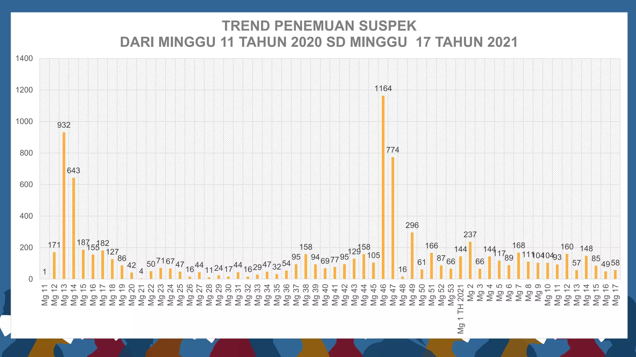 1
171
932
643
187
155
182
127
86
42
4
50716747
16
44
112417
44
1629473254
95
158
94697795
129
158
105
1164
774
16
296
61
166
8766
144
237
66
144
117
89
168
111
104
10493
160
57
148
85
4958
0
200
400
600
800
1000
1200
1400
Mg
11
Mg
12
Mg
13
Mg
14
Mg
15
Mg
16
Mg
17
Mg
18
Mg
19
Mg
20
Mg
21
Mg
22
Mg
23
Mg
24
Mg
25
Mg
26
Mg
27
Mg
28
Mg
29
Mg
30
Mg
31
Mg
32
Mg
33
Mg
34
Mg
35
Mg
36
Mg
37
Mg
38
Mg
39
Mg
40
Mg
41
Mg
42
Mg
43
Mg
44
Mg
45
Mg
46
Mg
47
Mg
48
Mg
49
Mg
50
Mg
51
Mg
52
Mg
53
Mg
1
TH
2021
Mg
2
Mg
3
Mg
4
Mg
5
Mg
6
Mg
7
Mg
8
Mg
9
Mg
10
Mg
11
Mg
12
Mg
13
Mg
14
Mg
15
Mg
16
Mg
17
TREND PENEMUAN SUSPEK
DARI MINGGU 11 TAHUN 2020 SD MINGGU 17 TAHUN 2021
 