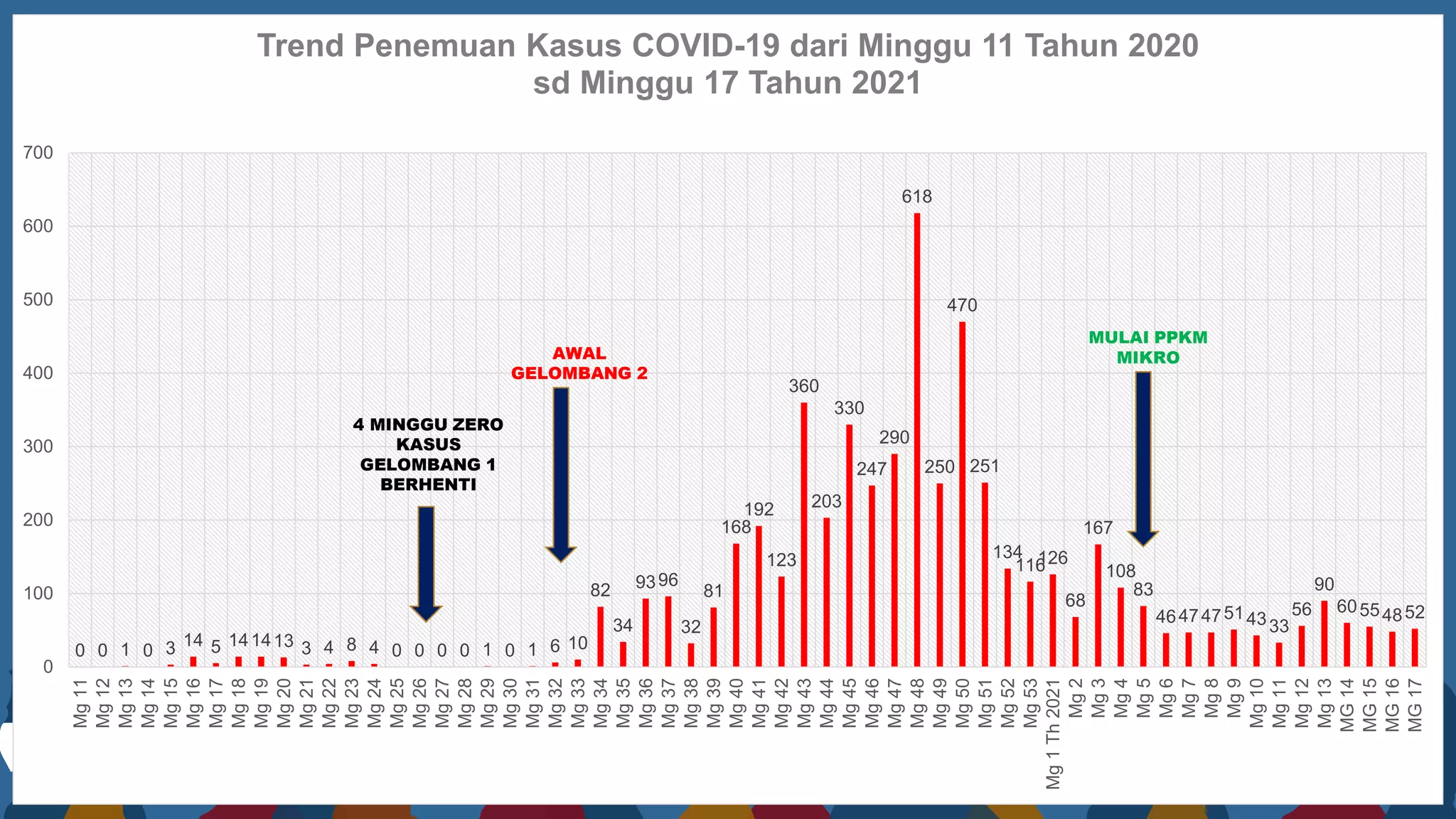 0 0 1 0 3 14 5 141413 3 4 8 4 0 0 0 0 1 0 1 6 10
82
34
9396
32
81
168
192
123
360
203
330
247
290
618
250
470
251
134
116
126
68
167
108
83
464747514333
56
90
60554852
0
100
200
300
400
500
600
700
Mg
11
Mg
12
Mg
13
Mg
14
Mg
15
Mg
16
Mg
17
Mg
18
Mg
19
Mg
20
Mg
21
Mg
22
Mg
23
Mg
24
Mg
25
Mg
26
Mg
27
Mg
28
Mg
29
Mg
30
Mg
31
Mg
32
Mg
33
Mg
34
Mg
35
Mg
36
Mg
37
Mg
38
Mg
39
Mg
40
Mg
41
Mg
42
Mg
43
Mg
44
Mg
45
Mg
46
Mg
47
Mg
48
Mg
49
Mg
50
Mg
51
Mg
52
Mg
53
Mg
1
Th
2021
Mg
2
Mg
3
Mg
4
Mg
5
Mg
6
Mg
7
Mg
8
Mg
9
Mg
10
Mg
11
Mg
12
Mg
13
MG
14
MG
15
MG
16
MG
17
Trend Penemuan Kasus COVID-19 dari Minggu 11 Tahun 2020
sd Minggu 17 Tahun 2021
4 MINGGU ZERO
KASUS
GELOMBANG 1
BERHENTI
AWAL
GELOMBANG 2
MULAI PPKM
MIKRO
 