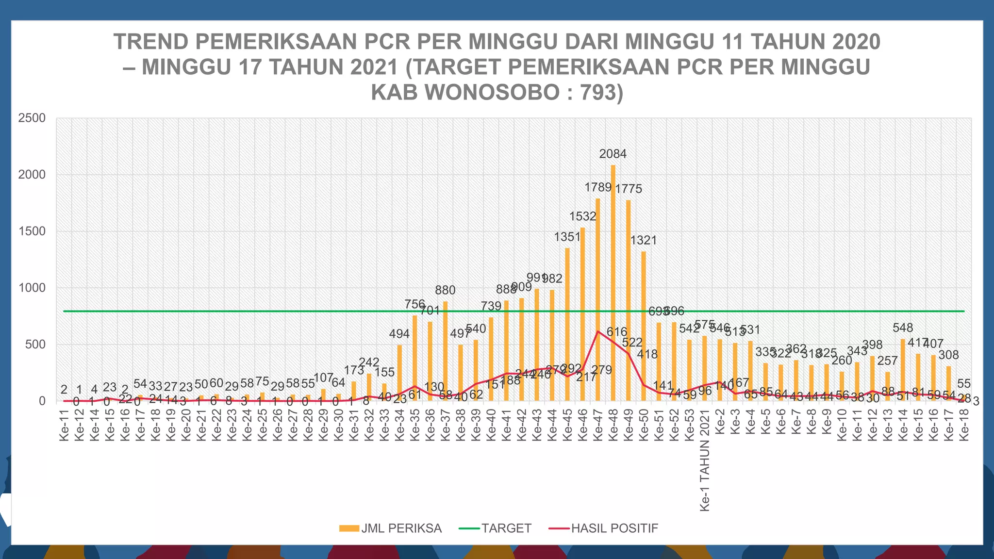 2 1 4 23 2 54332723506029587529585510764
173
242
155
494
756
701
880
497
540
739
888
909
991
982
1351
1532
1789
2084
1775
1321
693
696
542
575
546
513
531
335
322
362
318
325
260
343
398
257
548
417
407
308
55
0 1 0 220 24143 1 6 8 3 1 1 0 0 1 0 1 8 402361
130
584062
151
188
244
240
279
292
217
279
616
522
418
141
745996140
167
658564434444563830
8851815954283
0
500
1000
1500
2000
2500
Ke-11
Ke-12
Ke-14
Ke-15
Ke-16
Ke-17
Ke-18
Ke-19
Ke-20
Ke-21
Ke-22
Ke-23
Ke-24
Ke-25
Ke-26
Ke-27
Ke-28
Ke-29
Ke-30
Ke-31
Ke-32
Ke-33
Ke-34
Ke-35
Ke-36
Ke-37
Ke-38
Ke-39
Ke-40
Ke-41
Ke-42
Ke-43
Ke-44
Ke-45
Ke-46
Ke-47
Ke-48
Ke-49
Ke-50
Ke-51
Ke-52
Ke-53
Ke-1
TAHUN
2021
Ke-2
Ke-3
Ke-4
Ke-5
Ke-6
Ke-7
Ke-8
Ke-9
Ke-10
Ke-11
Ke-12
Ke-13
Ke-14
Ke-15
Ke-16
Ke-17
Ke-18
TREND PEMERIKSAAN PCR PER MINGGU DARI MINGGU 11 TAHUN 2020
– MINGGU 17 TAHUN 2021 (TARGET PEMERIKSAAN PCR PER MINGGU
KAB WONOSOBO : 793)
JML PERIKSA TARGET HASIL POSITIF
 