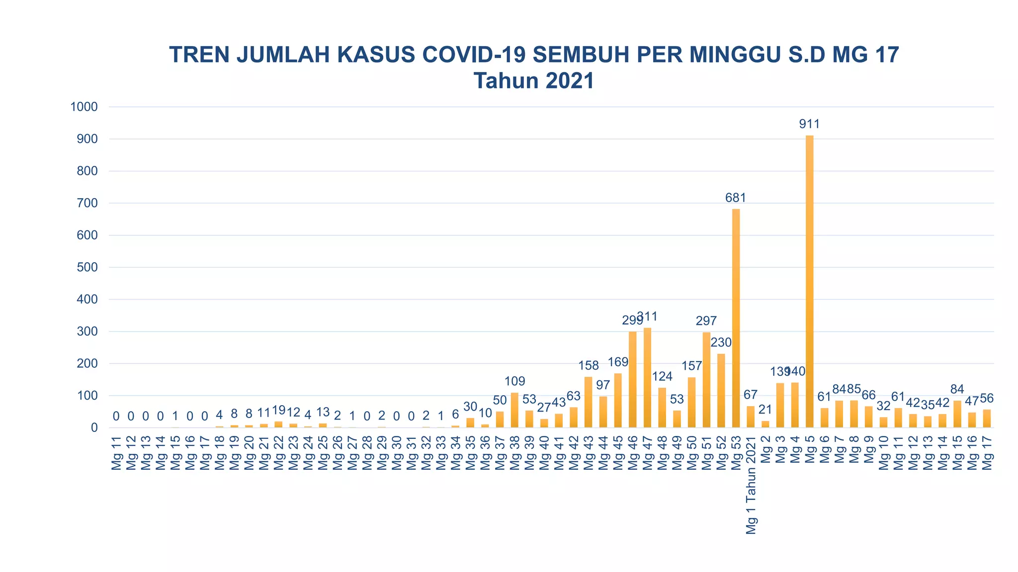 0 0 0 0 1 0 0 4 8 8 111912 4 13 2 1 0 2 0 0 2 1 6
30
10
50
109
53
2743
63
158
97
169
299
311
124
53
157
297
230
681
67
21
139
140
911
61
848566
32
61423542
84
4756
0
100
200
300
400
500
600
700
800
900
1000
Mg
11
Mg
12
Mg
13
Mg
14
Mg
15
Mg
16
Mg
17
Mg
18
Mg
19
Mg
20
Mg
21
Mg
22
Mg
23
Mg
24
Mg
25
Mg
26
Mg
27
Mg
28
Mg
29
Mg
30
Mg
31
Mg
32
Mg
33
Mg
34
Mg
35
Mg
36
Mg
37
Mg
38
Mg
39
Mg
40
Mg
41
Mg
42
Mg
43
Mg
44
Mg
45
Mg
46
Mg
47
Mg
48
Mg
49
Mg
50
Mg
51
Mg
52
Mg
53
Mg
1
Tahun
2021
Mg
2
Mg
3
Mg
4
Mg
5
Mg
6
Mg
7
Mg
8
Mg
9
Mg
10
Mg
11
Mg
12
Mg
13
Mg
14
Mg
15
Mg
16
Mg
17
TREN JUMLAH KASUS COVID-19 SEMBUH PER MINGGU S.D MG 17
Tahun 2021
 
