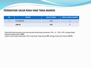 PERSENTASE UNJUK RASA YANG TIDAK ANARKIS
NO SATKER JUMLAH UNRAS JUMLAH UNRAS ANARKIS
1 SAT SABHARA 1.092 0
JUMLAH 1.092 0
Dapat dilihat bahwa persentase unjuk rasa yang tidak anarkis dengan persentase (1.092 – 0) : 1.092 x 100% sehingga didapat
persentase realisasi sebesar 100%.
Capaian kinerja dengan penghitungan 100% di bagi dengan Target sebesar 92% sehingga di dapat hasil Capaian 108.70%
 