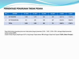 NO SATKER CT. 2016 CT. 2017 CC.2016 CC.2017 % 2016 % 2017
1 SAT RESKRIM 1.608 1.474 354 254 22,01 % 17,23 %
2 SAT RESNARKOBA 431 429 539 467 125,06 % 108,86 %
TOTAL 2.039 1.903 893 721 43,80 % 37,89 %
PERSENTASE PENURUNAN TINDAK PIDANA
Dapat dilihat bahwa persentase penurunan tindak pidana dengan persentase (2.039 – 1.903) : 2.039 x 100% sehingga didapat persentase
realisasi sebesar 6,67%.
Capaian kinerja dengan penghitungan 6,67% di bagi dengan Target sebesar 18% sehingga di dapat hasil Capaian 37,06% ( Belum Tercapai )
 