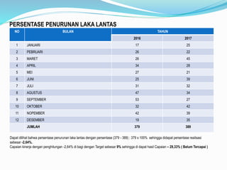 NO BULAN TAHUN
2016 2017
1 JANUARI 17 25
2 PEBRUARI 26 22
3 MARET 26 45
4 APRIL 34 28
5 MEI 27 21
6 JUNI 25 39
7 JULI 31 32
8 AGUSTUS 47 34
9 SEPTEMBER 53 27
10 OKTOBER 32 42
11 NOPEMBER 42 39
12 DESEMBER 19 35
JUMLAH 379 389
PERSENTASE PENURUNAN LAKA LANTAS
Dapat dilihat bahwa persentase penurunan laka lantas dengan persentase (379 - 389) : 379 x 100% sehingga didapat persentase realisasi
sebesar -2,64%.
Capaian kinerja dengan penghitungan -2,64% di bagi dengan Target sebesar 9% sehingga di dapat hasil Capaian – 29,33% ( Belum Tercapai )
 