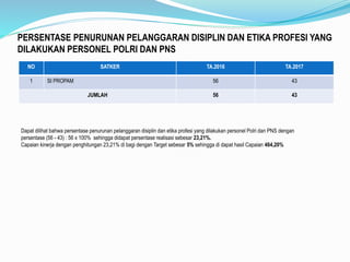 NO SATKER TA.2016 TA.2017
1 SI PROPAM 56 43
JUMLAH 56 43
PERSENTASE PENURUNAN PELANGGARAN DISIPLIN DAN ETIKA PROFESI YANG
DILAKUKAN PERSONEL POLRI DAN PNS
Dapat dilihat bahwa persentase penurunan pelanggaran disiplin dan etika profesi yang dilakukan personel Polri dan PNS dengan
persentase (56 - 43) : 56 x 100% sehingga didapat persentase realisasi sebesar 23,21%.
Capaian kinerja dengan penghitungan 23,21% di bagi dengan Target sebesar 5% sehingga di dapat hasil Capaian 464,20%
 