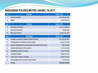 ANGGARAN POLRES METRO JAKSEL TA 2017
NO URAIAN PAGU ( RP )
1 RUPIAH MURNI 151.023.360.000
2 PNBP 5.018.742.000
NO URAIAN PAGU ( RP )
1 BELANJA PEGAWAI 122.214.084.000
2 BELANJA BARANG 36.991.000
3. BELANJA MODAL 33.791.027.000
NO PROGRAM PAGU ( RP )
1 DUKMA & LAKGAS TEKNIS LAINNYA POLRI 124.324.244.000
2 PENINGKATAN SARPRAS KEPOLISIAN 10.496.197.000
3 WAS & PENINGKATAN AKUNTABILITAS APARATUR POLRI 136.300.000
4 PENGEMBANGAN STRAKAMTIB 1.712.120.000
5 PEMBERDAYAAN POTKAM 2.049.028.000
6 HARKAMTIBMAS 7.984.637.000
7 LIDIK SIDIK TINDAK PIDANA 9.329.576.000
8 PENGEMBANGAN HUKUM KEPOLISIAN 10.000.000
TOTAL 156.042.102.000
 