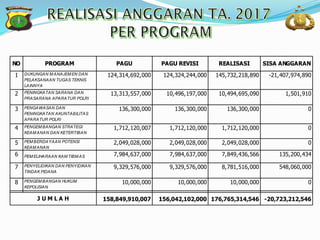 1 DUKUNGAN M ANAJEM EN DAN
PELAKSANAAN TUGAS TEKNIS
LAINNYA
124,314,692,000 124,324,244,000 145,732,218,890 -21,407,974,890
2 PENINGKATAN SARANA DAN
PRASARANA APARATUR POLRI
13,313,557,000 10,496,197,000 10,494,695,090 1,501,910
3 PENGAWASAN DAN
PENINGKATAN AKUNTABILITAS
APARATUR POLRI
136,300,000 136,300,000 136,300,000 0
4 PENGEM BANGAN STRATEGI
KEAM ANAN DAN KETERTIBAN
1,712,120,007 1,712,120,000 1,712,120,000 0
5 PEM BERDAYAAN POTENSI
KEAM ANAN
2,049,028,000 2,049,028,000 2,049,028,000 0
6 PEM ELIHARAAN KAM TIBM AS 7,984,637,000 7,984,637,000 7,849,436,566 135,200,434
7 PENYELIDIKAN DAN PENYIDIKAN
TINDAK PIDANA
9,329,576,000 9,329,576,000 8,781,516,000 548,060,000
8 PENGEM BANGAN HUKUM
KEPOLISIAN
10,000,000 10,000,000 10,000,000 0
158,849,910,007 156,042,102,000 176,765,314,546 -20,723,212,546J U M L A H
PROGRAMNO PAGU REALISASI SISA ANGGARANPAGU REVISI
 