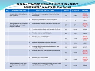 SASARAN STRATEGIS, INDIKATOR KINERJA, DAN TARGET
POLRES METRO JAKARTA SELATAN TA 2017
NO SASARAN STRATEGIS INDIKATOR KINERJA UTAMA TARGET REALISASI CAPAIAN
1 Terwujudnya peningkatan pelayanan
Prima Kepolisian
a. Persentase pernurunan pengaduan masyarakat terhadap
pelayanan Polri 12% - 42,86%
BELUM
TERCAPAI
-357,17%
b. Persepsi masyarakat terhadap pelayanan Kepolisian B A 110,10%
2 Terwujudnya situasi dan kondisi yang
kondusif sehingga menurunnya
gangguan Kamtibmas
a. Persentae potensi gangguan tidak menjadi gangguan nyata
86% 67%
BELUM
TERCAPAI
78%
b. Persentase penurunan daerah rawan gangguan Kamtibmas
8% 47,57% 594,63%
c. Persentase unjuk rasa yang tidak anarkis
92% 100% 108,70%
d. Persentase penurunan tindak pidana
18% 6,67%
BELUM
TERCAPAI
37,06%
e. Persentase penyampaian SP2HP yang tepat waktu
79% 100% 126,59%
f. Persentase penurunan pelanggaran lalu lintas yang dapat
menimbulkan lakalantas
9% 29,83% 331,44%
g. Persentase penurunann angka kematian korban laka lantas
9% -61,54%
BELUM
TERCAPAI
-683,78%
h. Persentase penurunan laka lantas
9% -2,64%
BELUM
TERCAPAI
-29.33%
3 Terwujudnya aparatur Polres Metro
Jaksel yang bersih dan bebas dari
KKN
Persentase penurunan pelanggaran disiplin dan etika profesi
yang dilakukan oleh personel Polri dan PNS
5% 23,21% 464,20%
 
