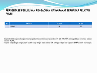 PERSENTASE PENURUNAN PENGADUAN MASYARAKAT TERHADAP PELAYAN
POLRI
NO SATKER TA 2016 TA 2017
1 SIWAS 14 20
Dapat dilihat bahwa persentase penurunan pengaduan masyarakat dengan persentase (14 - 20) : 14 x 100% sehingga didapat persentase realisasi
sebesar -42,86%,
Capaian kinerja dengan penghitungan -42,86% di bagi dengan Target sebesar 12% sehingga di dapat hasil Capaian -357,17%( Belum bisa tercapai )
 