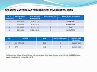 NILAI
PERSEPSI
NILAI INTERVAL
IKM
NILAI INTERVAL
KONVERSI IKM
MUTU PELAYANAN KINERJA UNIT PELAYANAN
1 1,00 – 1,75 25,00 – 43,75 D TIDAK BAIK
2 1,76 – 2,50 43,76 – 62,50 C KURANG BAIK
3 2,51 – 3,25 62,51 – 81,25 B BAIK
4 3,26 – 4,00 81,26 – 100,00 A SANGAT BAIK
PERSEPSI MASYARAKAT TERHADAP PELAYANAN KEPOLISIAN
NO SATKER NILAI MUTU PELAYANAN KINERJA UNIT
PELAYANAN
1 SAT INTELKAM 84,6 A SANGAT BAIK
2 SPKT 94,32 A SANGAT BAIK
Hasil survey yang di dapat dari penghitungan IKM masing masing Satker dapat di peroleh jumlah rata-rata nilai 89,46 sehingga
capaian mutu pelayanan mendapatkan nilai A
 