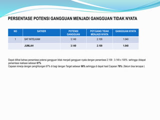 PERSENTASE POTENSI GANGGUAN MENJADI GANGGUAN TIDAK NYATA
NO SATKER POTENSI
GANGGUAN
POT.GANG TIDAK
MENJADI NYATA
GANGGUAN NYATA
1 SAT INTELKAM 3.149 2.109 1.040
JUMLAH 3.149 2.109 1.040
Dapat dilihat bahwa persentase potensi gangguan tidak menjadi gangguan nyata dengan persentase 2.109 : 3.149 x 100% sehingga didapat
persentase realisasi sebesar 67%
Capaian kinerja dengan penghitungan 67% di bagi dengan Target sebesar 86% sehingga di dapat hasil Capaian 78% ( Belum bisa tercapai )
 