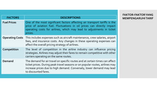 FACTORS DESCRIPTIONS
Fuel Prices One of the most significant factors affecting air transport tariffs is the
price of aviation fuel. Fluctuations in oil prices can directly impact
operating costs for airlines, which may lead to adjustments in ticket
prices.
Operating Costs This includes expenses such as aircraft maintenance, crew salaries, airport
fees, and insurance costs. Any changes in these operating expenses can
affect the overall pricing strategy of airlines.
Competition The level of competition in the airline industry can influence pricing
strategies. Airlines may adjust their fares to remain competitive with other
carriers operating on the same routes.
Demand The demand for air travel on specific routes and at certain times can affect
ticket prices. During peak travel seasons or on popular routes, airlines may
increase prices due to high demand. Conversely, lower demand may lead
to discounted fares.
FAKTOR-FAKTORYANG
MEMPENGARUHITARIF
 
