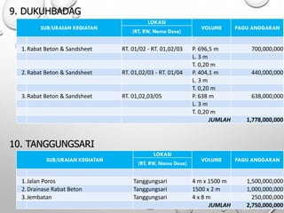 9. DUKUHBADAG
SUB/URAIAN KEGIATAN
LOKASI
VOLUME PAGU ANGGARAN
(RT, RW, Nama Desa)
1.Rabat Beton & Sandsheet RT. 01/02 - RT. 01,02/03 P. 696,5 m 700,000,000
L. 3 m
T. 0,20 m
2.Rabat Beton & Sandsheet RT. 01,02/03 - RT. 01/04 P. 404,1 m 440,000,000
L. 3 m
T. 0,20 m
3.Rabat Beton & Sandsheet RT. 01,02,03/05 P. 638 m 638,000,000
L. 3 m
T. 0,20 m
JUMLAH 1,778,000,000
10. TANGGUNGSARI
SUB/URAIAN KEGIATAN
LOKASI
VOLUME PAGU ANGGARAN
(RT, RW, Nama Desa)
1.Jalan Poros Tanggungsari 4 m x 1500 m 1,500,000,000
2.Drainase Rabat Beton Tanggungsari 1500 x 2 m 1,000,000,000
3.Jembatan Tanggungsari 4 x 8 m 250,000,000
JUMLAH 2,750,000,000
 