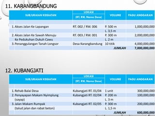 11. KARANGBANDUNG
SUB/URAIAN KEGIATAN
LOKASI
VOLUME PAGU ANGGARAN
(RT, RW, Nama Desa)
1.Akses Jalan Ke Lapangan RT. 002 / RW. 006 P. 500 m 1,000,000,000
L. 3,5 m
2.Akses Jalan Ke Sawah Menuju RT. 003 / RW. 001 P. 300 m 2,000,000,000
Ke Pedukuhan Dukuh Cawu L. 2 m
3.Penanggulangan Tanah Longsor Desa Karangbandung 10 titik 4,000,000,000
JUMLAH 7,000,000,000
12. KUBANGJATI
SUB/URAIAN KEGIATAN
LOKASI
VOLUME PAGU ANGGARAN
(RT, RW, Nama Desa)
1.Rehab Balai Desa Kubangjati RT. 01/04 1 unit 300,000,000
2.Penyayapan Makam Nyimplung Kubangjati RT. 02/04 P. 200 m 100,000,000
(sayap) L. 3 m
3.Jalan Makam Rumpak Kubangjati RT. 02/05 P. 300 m 200,000,000
(talud jalan dan rabat beton) L. 1,5 m
JUMLAH 600,000,000
 