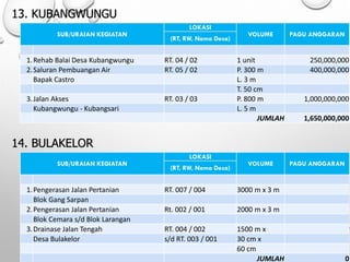13. KUBANGWUNGU
SUB/URAIAN KEGIATAN
LOKASI
VOLUME PAGU ANGGARAN
(RT, RW, Nama Desa)
1.Rehab Balai Desa Kubangwungu RT. 04 / 02 1 unit 250,000,000
2.Saluran Pembuangan Air RT. 05 / 02 P. 300 m 400,000,000
Bapak Castro L. 3 m
T. 50 cm
3.Jalan Akses RT. 03 / 03 P. 800 m 1,000,000,000
Kubangwungu - Kubangsari L. 5 m
JUMLAH 1,650,000,000
14. BULAKELOR
SUB/URAIAN KEGIATAN
LOKASI
VOLUME PAGU ANGGARAN
(RT, RW, Nama Desa)
1.Pengerasan Jalan Pertanian RT. 007 / 004 3000 m x 3 m
Blok Gang Sarpan
2.Pengerasan Jalan Pertanian Rt. 002 / 001 2000 m x 3 m
Blok Cemara s/d Blok Larangan
3.Drainase Jalan Tengah RT. 004 / 002 1500 m x
Desa Bulakelor s/d RT. 003 / 001 30 cm x
60 cm
JUMLAH 0
 