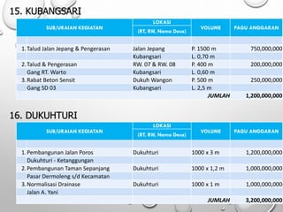 15. KUBANGSARI
SUB/URAIAN KEGIATAN
LOKASI
VOLUME PAGU ANGGARAN
(RT, RW, Nama Desa)
1.Talud Jalan Jepang & Pengerasan Jalan Jepang P. 1500 m 750,000,000
Kubangsari L. 0,70 m
2.Talud & Pengerasan RW. 07 & RW. 08 P. 400 m 200,000,000
Gang RT. Warto Kubangsari L. 0,60 m
3.Rabat Beton Sensit Dukuh Wangon P. 500 m 250,000,000
Gang SD 03 Kubangsari L. 2,5 m
JUMLAH 1,200,000,000
16. DUKUHTURI
SUB/URAIAN KEGIATAN
LOKASI
VOLUME PAGU ANGGARAN
(RT, RW, Nama Desa)
1.Pembangunan Jalan Poros Dukuhturi 1000 x 3 m 1,200,000,000
Dukuhturi - Ketanggungan
2.Pembangunan Taman Sepanjang Dukuhturi 1000 x 1,2 m 1,000,000,000
Pasar Dermoleng s/d Kecamatan
3.Normalisasi Drainase Dukuhturi 1000 x 1 m 1,000,000,000
Jalan A. Yani
JUMLAH 3,200,000,000
 