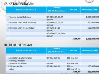 17. KETANGGUNGAN
SUB/URAIAN KEGIATAN
LOKASI
VOLUME PAGU ANGGARAN
(RT, RW, Nama Desa)
1.Tanggul Sungai Babakan RT. 03,04,05,06,07 1,000,000,000
RW. 03
2.Drainase Jalan Jend. Sudirman RT. 03,04,05,06,07 500,000,000
RW. 03
3.Drainase Jalan KH. A. Badawi RT. 06,05,04,03 500,000,000
RW. 01
RT. 07,06,05,04,02,01
RW. 02
JUMLAH 2,000,000,000
18. DUKUHTENGAH
SUB/URAIAN KEGIATAN
LOKASI
VOLUME PAGU ANGGARAN
(RT, RW, Nama Desa)
1.Jembatan & Jalan Lingkar RT. 01 / RW. 05 200 m x 3 m
Gintung - Kersana
2.Jalan RW. 03 s/d 04 RW. 03 400 m x 3 m
3.Saluran Air dan RT. 05 / RW. 01 200 m 200,000,000
Jalan 200 m x 1,5 m
JUMLAH 200,000,000
 