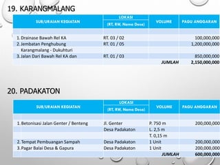 19. KARANGMALANG
SUB/URAIAN KEGIATAN
LOKASI
VOLUME PAGU ANGGARAN
(RT, RW, Nama Desa)
1.Drainase Bawah Rel KA RT. 03 / 02 100,000,000
2.Jembatan Penghubung RT. 01 / 05 1,200,000,000
Karangmalang - Dukuhturi
3.Jalan Dari Bawah Rel KA dan RT. 01 / 03 850,000,000
JUMLAH 2,150,000,000
20. PADAKATON
SUB/URAIAN KEGIATAN
LOKASI
VOLUME PAGU ANGGARAN
(RT, RW, Nama Desa)
1.Betonisasi Jalan Genter / Benteng Jl. Genter P. 750 m 200,000,000
Desa Padakaton L. 2,5 m
T. 0,15 m
2.Tempat Pembuangan Sampah Desa Padakaton 1 Unit 200,000,000
3.Pagar Balai Desa & Gapura Desa Padakaton 1 Unit 200,000,000
JUMLAH 600,000,000
 