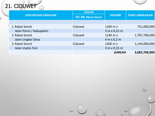 21. CIDUWET
SUB/URAIAN KEGIATAN
LOKASI
VOLUME PAGU ANGGARAN
(RT, RW, Nama Desa)
1.Rabat Sensit Ciduwet 1100 m x 751,000,000
Jalan Poros / Kabupaten 3 m x 0,15 m
2.Rabat Sensit Ciduwet 1140 m x 1,787,768,000
Jalan Lingkar Desa 4 m x 0,2 m
3.Rabat Sensit Ciduwet 1200 m x 1,144,000,000
Jalan Usaha Tani 3 m x 0,15 m
JUMLAH 3,682,768,000
 
