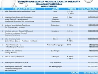NO. SUB/URAIAN KEGIATAN LOKASI VOLUME PAGU ANGGARAN
1. Jalan Gunung Karang Karangbandung – Baros Baros P. 2 km 3,000,000,000
L. 3,5 m
2. Ruas Jalan Poros Tengah dari Sindangjaya Jemasih P. 5 km 5,000,000,000
sampai Ciseureuh - Jemasih sampai Ciseureuh
Bangbayang perbatasan Kec. Bantarkawung Sindangjaya
3. Jembatan Lemah Laki dan Talud Lintas Sindangjaya P. 1,5 km 1,000,000,000
Kec. Ketanggungan - Larangan
4. Betonisasi Jalan dari Cikuesal Kidul sampai Pamedaran P. 5 km 5,000,000,000
Pamedaran perbatasan Kertasari
Kecamatan Banjarharjo
5. Jalan Pertanian / Talud Ciduwet L. 3 m 3,000,000,000
(Jalan Rintisan Ciduwet – Padakaton – Bulakelor) P. 1,5 km
6. - Mobil Ambulance Inova Puskesmas Ketanggungan 1 Unit 350,000,000
- Rehab Bangunan Perawatan 750,000,000
7. Jembatan dan Jalan Poros Dukuhtengah 750,000,000
Gintung - Kersana
8. Talud ke arah Dukuh Wangon Kubangsari P. 3,5 km 3,500,000,000
L. 1,6 m
9. Pembangunan/Rehab Gedung PGRI UPTD Pendidikan 2,000,000,000
10. Pembangunan/Rehab Total Kantor Lama Kec. Ketanggungan 1,000,000,000
Kecamatan Ketanggungan
(berikut sertifikat)
JUMLAH 25,350,000,000
 