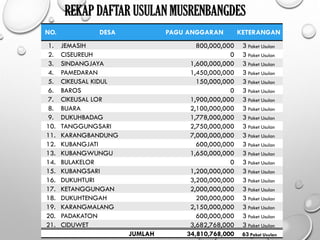 NO. DESA PAGU ANGGARAN KETERANGAN
1. JEMASIH 800,000,000 3 Paket Usulan
2. CISEUREUH 0 3 Paket Usulan
3. SINDANGJAYA 1,600,000,000 3 Paket Usulan
4. PAMEDARAN 1,450,000,000 3 Paket Usulan
5. CIKEUSAL KIDUL 150,000,000 3 Paket Usulan
6. BAROS 0 3 Paket Usulan
7. CIKEUSAL LOR 1,900,000,000 3 Paket Usulan
8. BUARA 2,100,000,000 3 Paket Usulan
9. DUKUHBADAG 1,778,000,000 3 Paket Usulan
10. TANGGUNGSARI 2,750,000,000 3 Paket Usulan
11. KARANGBANDUNG 7,000,000,000 3 Paket Usulan
12. KUBANGJATI 600,000,000 3 Paket Usulan
13. KUBANGWUNGU 1,650,000,000 3 Paket Usulan
14. BULAKELOR 0 3 Paket Usulan
15. KUBANGSARI 1,200,000,000 3 Paket Usulan
16. DUKUHTURI 3,200,000,000 3 Paket Usulan
17. KETANGGUNGAN 2,000,000,000 3 Paket Usulan
18. DUKUHTENGAH 200,000,000 3 Paket Usulan
19. KARANGMALANG 2,150,000,000 3 Paket Usulan
20. PADAKATON 600,000,000 3 Paket Usulan
21. CIDUWET 3,682,768,000 3 Paket Usulan
JUMLAH 34,810,768,000 63 Paket Usulan
REKAP DAFTAR USULAN MUSRENBANGDES
 