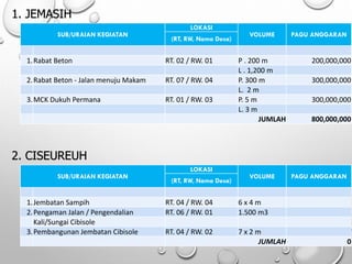 1. JEMASIH
SUB/URAIAN KEGIATAN
LOKASI
VOLUME PAGU ANGGARAN
(RT, RW, Nama Desa)
1.Rabat Beton RT. 02 / RW. 01 P . 200 m 200,000,000
L . 1,200 m
2.Rabat Beton - Jalan menuju Makam RT. 07 / RW. 04 P. 300 m 300,000,000
L. 2 m
3.MCK Dukuh Permana RT. 01 / RW. 03 P. 5 m 300,000,000
L. 3 m
JUMLAH 800,000,000
2. CISEUREUH
SUB/URAIAN KEGIATAN
LOKASI
VOLUME PAGU ANGGARAN
(RT, RW, Nama Desa)
1.Jembatan Sampih RT. 04 / RW. 04 6 x 4 m
2.Pengaman Jalan / Pengendalian RT. 06 / RW. 01 1.500 m3
Kali/Sungai Cibisole
3.Pembangunan Jembatan Cibisole RT. 04 / RW. 02 7 x 2 m
JUMLAH 0
 