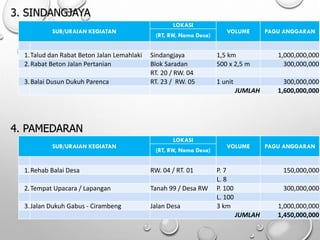 3. SINDANGJAYA
SUB/URAIAN KEGIATAN
LOKASI
VOLUME PAGU ANGGARAN
(RT, RW, Nama Desa)
1.Talud dan Rabat Beton Jalan Lemahlaki Sindangjaya 1,5 km 1,000,000,000
2.Rabat Beton Jalan Pertanian Blok Saradan 500 x 2,5 m 300,000,000
RT. 20 / RW. 04
3.Balai Dusun Dukuh Parenca RT. 23 / RW. 05 1 unit 300,000,000
JUMLAH 1,600,000,000
4. PAMEDARAN
SUB/URAIAN KEGIATAN
LOKASI
VOLUME PAGU ANGGARAN
(RT, RW, Nama Desa)
1.Rehab Balai Desa RW. 04 / RT. 01 P. 7 150,000,000
L. 8
2.Tempat Upacara / Lapangan Tanah 99 / Desa RW P. 100 300,000,000
L. 100
3.Jalan Dukuh Gabus - Cirambeng Jalan Desa 3 km 1,000,000,000
JUMLAH 1,450,000,000
 