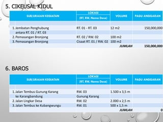 5. CIKEUSAL KIDUL
SUB/URAIAN KEGIATAN
LOKASI
VOLUME PAGU ANGGARAN
(RT, RW, Nama Desa)
1.Jembatan Penghubung RT. 01 - RT. 03 12 m2 150,000,000
antara RT. 01 / RT. 03
2.Pemasangan Bronjong RT. 02 / RW. 02 100 m2
3.Pemasangan Bronjong Cisaat RT. 01 / RW. 02 100 m2
JUMLAH 150,000,000
6. BAROS
SUB/URAIAN KEGIATAN
LOKASI
VOLUME PAGU ANGGARAN
(RT, RW, Nama Desa)
1.Jalan Tembus Gunung Karang RW. 03 1.500 x 3,5 m
ke Karangbandung Gunung Karang
2.Jalan Lingkar Desa RW. 02 2.000 x 2,5 m
3.Jalan Tembus ke Kubangwungu RW. 01 500 x 1,5 m
JUMLAH 0
 