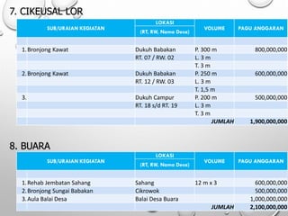 7. CIKEUSAL LOR
SUB/URAIAN KEGIATAN
LOKASI
VOLUME PAGU ANGGARAN
(RT, RW, Nama Desa)
1.Bronjong Kawat Dukuh Babakan P. 300 m 800,000,000
RT. 07 / RW. 02 L. 3 m
T. 3 m
2.Bronjong Kawat Dukuh Babakan P. 250 m 600,000,000
RT. 12 / RW. 03 L. 3 m
T. 1,5 m
3. Dukuh Campur P. 200 m 500,000,000
RT. 18 s/d RT. 19 L. 3 m
T. 3 m
JUMLAH 1,900,000,000
8. BUARA
SUB/URAIAN KEGIATAN
LOKASI
VOLUME PAGU ANGGARAN
(RT, RW, Nama Desa)
1.Rehab Jembatan Sahang Sahang 12 m x 3 600,000,000
2.Bronjong Sungai Babakan Cikrowok 500,000,000
3.Aula Balai Desa Balai Desa Buara 1,000,000,000
JUMLAH 2,100,000,000
 