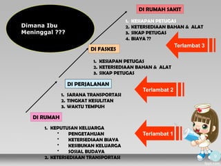 DI RUMAH
DI PERJALANAN
DI FASKES
1. KEPUTUSAN KELUARGA
• PENGETAHUAN
• KETERSEDIAAN BIAYA
• KESIBUKAN KELUARGA
• SOSIAL BUDAYA
2. KETERSEDIAAN TRANSPORTASI
1. SARANA TRANSPORTASI
2. TINGKAT KESULITAN
3. WAKTU TEMPUH
1. KESIAPAN PETUGAS
2. KETERSEDIAAN BAHAN & ALAT
3. SIKAP PETUGAS
DI RUMAH SAKIT
1. KESIAPAN PETUGAS
2. KETERSEDIAAN BAHAN & ALAT
3. SIKAP PETUGAS
4. BIAYA ??
Dimana Ibu
Meninggal ???
Terlambat 2
Terlambat 1
Terlambat 3
9
 
