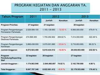 Tahun/Program             2011                   2012                         2013
                                          Jumlah        Kenaikan        Jumlah       Kenaikan

Program Prioritas:       27 kegiatan    21 kegiatan                  20 kegiatan

Program Pengembangan   2.529.589.100   1.193.139.950   - 52.83 %   6.906.000.000     478.81 %
Pemasaran Pariwisata

Program Pengembangan   474.896.300     1.755.292.902   269.62 %    7.414.000.000     322.38 %
Destinasi Pariwisata

Program Pengembangan   3.868.438.000   3.070.001.660   - 20.64 %   5.716.853.900.    86.22 %
Kemitraan
Jumlah Anggaran        6.872.923.400   6.018.434.512   - 12.43 %   20.036.853.900    232.92 %

Program                22 kegiatan     26 kegiatan                 27 kegiatan
Pendukung/Suporting
Staf
Jumlah Anggaran :      1.174.863.946   2.044.466.897   74.02 %     2.142.700.000     4.80 %

Total Anggaran :       8.047.787.346   8.022.901.412   - 0.31 %    22.179.553.900    176.45 %
 