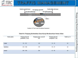 Gambar 0.2 Tata Letak Perambuan Sementara
Tabel 0.1 Panjang Kebutuhan Zona Kerja Berdasarkan Status Jalan
Status jalan Panjang daerah
pendekat, A (m)
Panjang taper awal, B
(m)
Panjang daerah
menjauh, C (m)
Sudut α, (°)
Lokal 50 - 120 140 10 - 30 60
Kolektor 120 - 300 190 30 - 45 60
Arteri 300 - 500 280 45 - 90 60
Pembangunan
Jembatan
Gantung
Sosor
Kihing
 