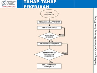 TAHAP-TAHAP
PEKERJAAN
Pembangunan
Jembatan
Gantung
Sosor
Kihing
 