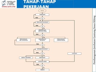 Pembangunan
Jembatan
Gantung
Sosor
Kihing
TAHAP-TAHAP
PEKERJAAN
 