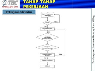 Pekerjaan Struktur
Pembangunan
Jembatan
Gantung
Sosor
Kihing
TAHAP-TAHAP
PEKERJAAN
 