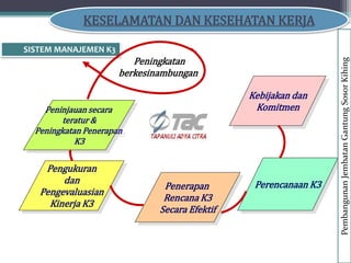 KESELAMATAN DAN KESEHATAN KERJA
SISTEM MANAJEMEN K3
Peninjauan secara
teratur &
Peningkatan Penerapan
K3
Pengukuran
dan
Pengevaluasian
Kinerja K3
Penerapan
Rencana K3
Secara Efektif
Perencanaan K3
Kebijakan dan
Komitmen
Peningkatan
berkesinambungan
Pembangunan
Jembatan
Gantung
Sosor
Kihing
 