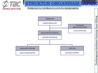 STRUKTUR ORGANISASI LAPANG
PEMBANGUNAN JEMBATAN GANTUNG SOSOR KIHING
Pembangunan
Jembatan
Gantung
Sosor
Kihing
DIREKTUR
LANDI SINAGA,ST
MANAJER PELAKSANA
EDISON SIANIPAR
MANAJER TEKNIK
TAHI P MANURUNG
MANAJER
KEUANGAN/ADM
LUCIA NOVITRA
AHLI K3
ATLANTA SITEPU
 