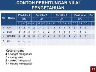 CONTOH PERHITUNGAN NILAI 
PENGETAHUAN 
No Nama 
Penil. ke 1 Penil ke 2 Penil ke 3 Penil ke 4 Dst 
KD KD KD KD …. 
3.1 3.2 3.3 3.1 3.2 3.3 3.4 3.2 3.3 3.4 3.5 3.3 3.4 3.5 
1 Ani 3 2 4 2 3 3 3 3 4 4 4 3 4 3 
2 Budi 2 3 3 3 4 3 2 3 3 3 4 4 4 3 
3 Candra 3 3 3 3 4 3 2 4 3 3 4 2 3 4 
4 dst … 
. 
… 
. 
… 
. 
Keterangan: 
4 = sangat menguasai 
3 = menguasai 
2 = cukup menguasai 
1 = kurang menguasai 
12 
 