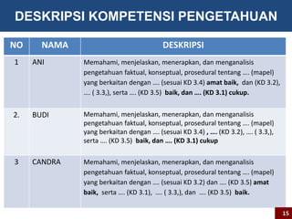 DESKRIPSI KOMPETENSI PENGETAHUAN 
NO NAMA DESKRIPSI 
1 ANI Memahami, menjelaskan, menerapkan, dan menganalisis 
pengetahuan faktual, konseptual, prosedural tentang …. (mapel) 
yang berkaitan dengan …. (sesuai KD 3.4) amat baik, dan (KD 3.2), 
…. ( 3.3,), serta …. (KD 3.5) baik, dan …. (KD 3.1) cukup. 
2. BUDI Memahami, menjelaskan, menerapkan, dan menganalisis 
pengetahuan faktual, konseptual, prosedural tentang …. (mapel) 
yang berkaitan dengan …. (sesuai KD 3.4) , …. (KD 3.2), …. ( 3.3,), 
serta …. (KD 3.5) baik, dan …. (KD 3.1) cukup 
3 CANDRA Memahami, menjelaskan, menerapkan, dan menganalisis 
pengetahuan faktual, konseptual, prosedural tentang …. (mapel) 
yang berkaitan dengan …. (sesuai KD 3.2) dan …. (KD 3.5) amat 
baik, serta …. (KD 3.1), …. ( 3.3,), dan …. (KD 3.5) baik. 
15 
 