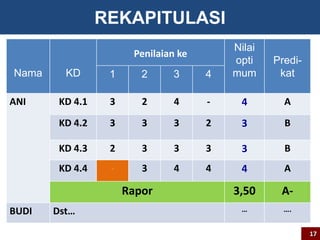 REKAPITULASI 
Nama KD 
Penilaian ke 
Nilai 
opti 
mum 
Predi- 
1 2 3 4 kat 
ANI KD 4.1 3 2 4 - 4 A 
KD 4.2 3 3 3 2 3 B 
KD 4.3 2 3 3 3 3 B 
KD 4.4 - 3 4 4 4 A 
Rapor 3,50 A-BUDI 
Dst… … …. 
17 
 