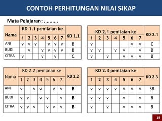 CONTOH PERHITUNGAN NILAI SIKAP 
Mata Pelajaran: .......... 
Nama 
KD 1.1 penilaian ke 
KD 1.1 
KD 2.1 penilaian ke 
KD 2.1 
1 2 3 4 5 6 7 1 2 3 4 5 6 7 
ANI v v v v v v B v v v C 
BUDI v v v v v B v v v v v B 
CITRA v v v C v v v v v B 
Nama 
KD 2.2 penilaian ke KD 2.3 penilaian ke 
KD 2.3 
1 2 3 4 5 6 7 1 2 3 4 5 6 7 
ANI v v v v v v v v v v v v SB 
BUDI v v v v v v v v v v B 
CITRA v v v v v v v v v v v B 
19 
 