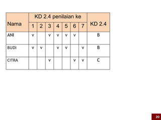 Nama 
KD 2.4 penilaian ke 
1 2 3 4 5 6 7 KD 2.4 
ANI v v v v v B 
BUDI v v v v v B 
CITRA v v v C 
20 
 