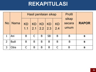 No Nama 
Hasil penilaian sikap Profil 
sikap 
secara 
umum 
KD KD 
KD 
KD 
KD 
RAPOR 
1.1 
2.1 
2.2 
2.3 
2.4 
1 Ani B C B SB B B B 
2 Budi B B B B B B B 
3 Citra C B B B C B B 
21 
REKAPITULASI 
 