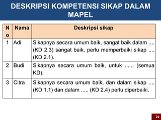 DESKRIPSI KOMPETENSI SIKAP DALAM 
MAPEL 
N 
o 
Nama Deskripsi sikap 
1 Adi Sikapnya secara umum baik, sangat baik dalam .... 
(KD 2.3) sangat baik, perlu memperbaiki sikap .... 
(KD 2.1). 
2 Budi Sikapnya secara umum baik, untuk ...... (semua 
KD). 
3 Citra Sikapnya secara umum baik, dan dalam sikap .... 
(KD 1.1) dan dalam ..... (KD 2.4) perlu diperbaiki. 
22 
 